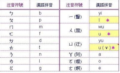 真炁注音|現代標準漢語拼音對照表